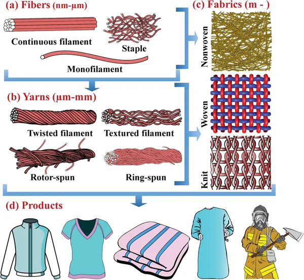The hierarchy and scales of textiles a Manmade fibers can be used in infinite lengths