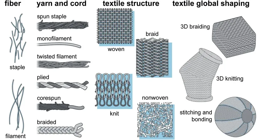 textiles Fibers are spun or twisted into simple yarns which in turn may